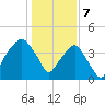 Oyster Landing tide chart for Sunday, January 7, 2024