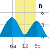 Oyster Landing tide chart for Monday, January 8, 2024