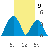 Oyster Landing tide chart for Tuesday, January 9, 2024