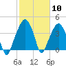Oyster Landing tide chart for Saturday, February 10, 2024