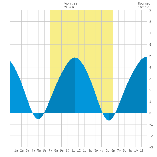 Oyster Landing tide chart for Tuesday, February 13, 2024