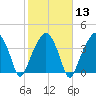 Oyster Landing tide chart for Tuesday, February 13, 2024