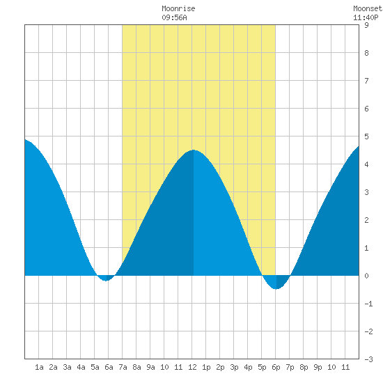 Oyster Landing tide chart for Wednesday, February 14, 2024