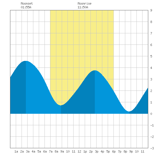 Oyster Landing tide chart for Saturday, February 17, 2024