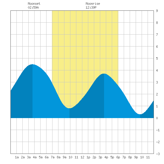 Oyster Landing tide chart for Sunday, February 18, 2024