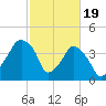 Oyster Landing tide chart for Monday, February 19, 2024