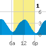 Oyster Landing tide chart for Thursday, February 1, 2024