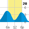 Oyster Landing tide chart for Tuesday, February 20, 2024