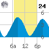 Oyster Landing tide chart for Saturday, February 24, 2024