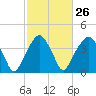 Oyster Landing tide chart for Monday, February 26, 2024