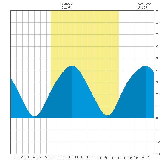 Oyster Landing tide chart for Tuesday, February 27, 2024