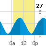 Oyster Landing tide chart for Tuesday, February 27, 2024