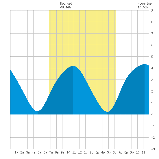 Oyster Landing tide chart for Wednesday, February 28, 2024