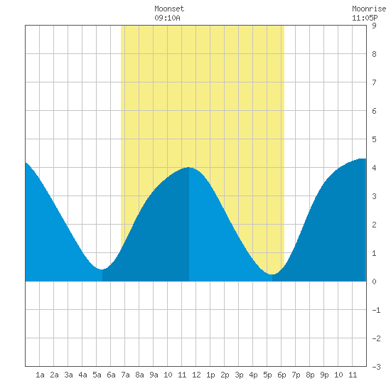 Oyster Landing tide chart for Thursday, February 29, 2024
