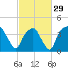 Oyster Landing tide chart for Thursday, February 29, 2024