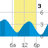 Oyster Landing tide chart for Saturday, February 3, 2024