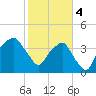 Oyster Landing tide chart for Sunday, February 4, 2024