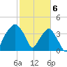 Oyster Landing tide chart for Tuesday, February 6, 2024