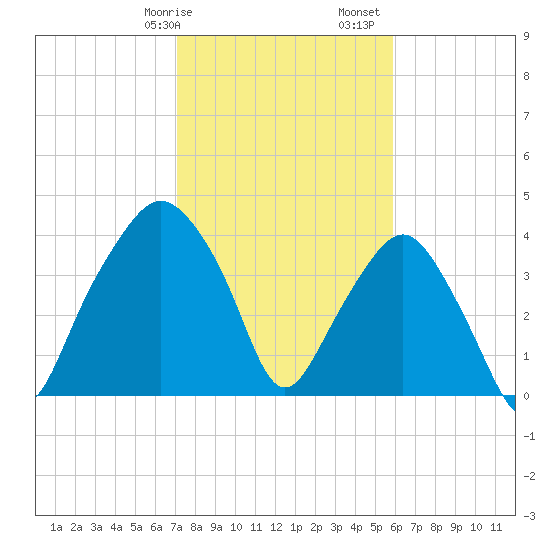 Oyster Landing tide chart for Wednesday, February 7, 2024