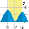 Oyster Landing tide chart for Wednesday, February 7, 2024