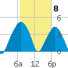 Oyster Landing tide chart for Thursday, February 8, 2024