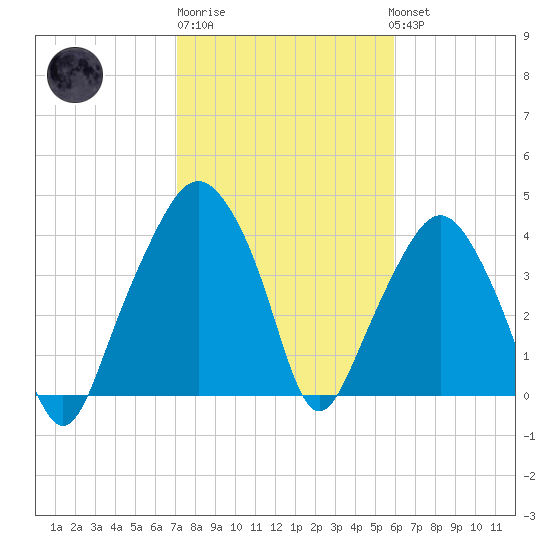 Oyster Landing tide chart for Friday, February 9, 2024