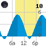 Oyster Landing tide chart for Sunday, March 10, 2024