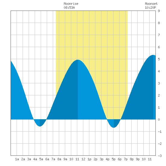 Oyster Landing tide chart for Tuesday, March 12, 2024