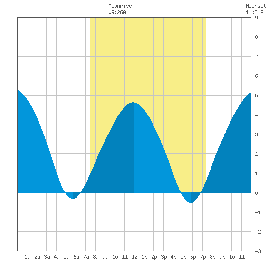 Oyster Landing tide chart for Wednesday, March 13, 2024