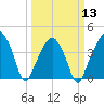 Oyster Landing tide chart for Wednesday, March 13, 2024