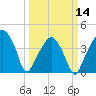 Oyster Landing tide chart for Thursday, March 14, 2024