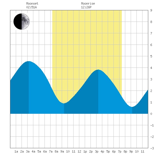 Oyster Landing tide chart for Sunday, March 17, 2024