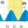 Oyster Landing tide chart for Monday, March 25, 2024