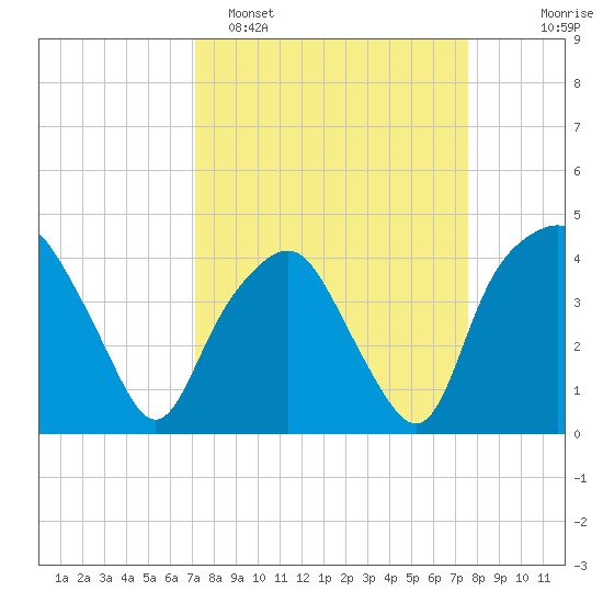 Oyster Landing tide chart for Thursday, March 28, 2024