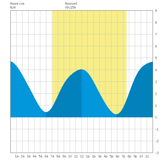 Oyster Landing tide chart for Friday, March 29, 2024