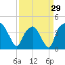 Oyster Landing tide chart for Friday, March 29, 2024
