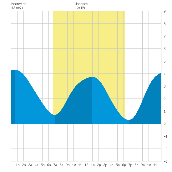 Oyster Landing tide chart for Saturday, March 2, 2024
