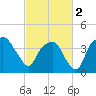 Oyster Landing tide chart for Saturday, March 2, 2024