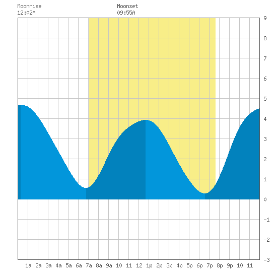 Oyster Landing tide chart for Saturday, March 30, 2024