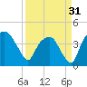 Oyster Landing tide chart for Sunday, March 31, 2024