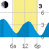 Oyster Landing tide chart for Sunday, March 3, 2024