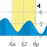 Oyster Landing tide chart for Monday, March 4, 2024