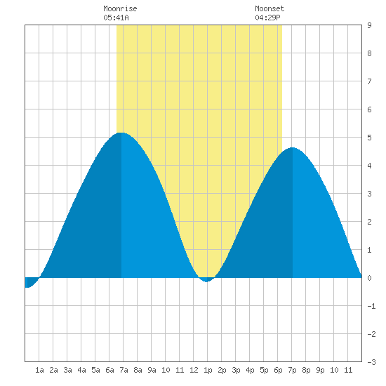 Oyster Landing tide chart for Friday, March 8, 2024