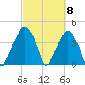 Oyster Landing tide chart for Friday, March 8, 2024