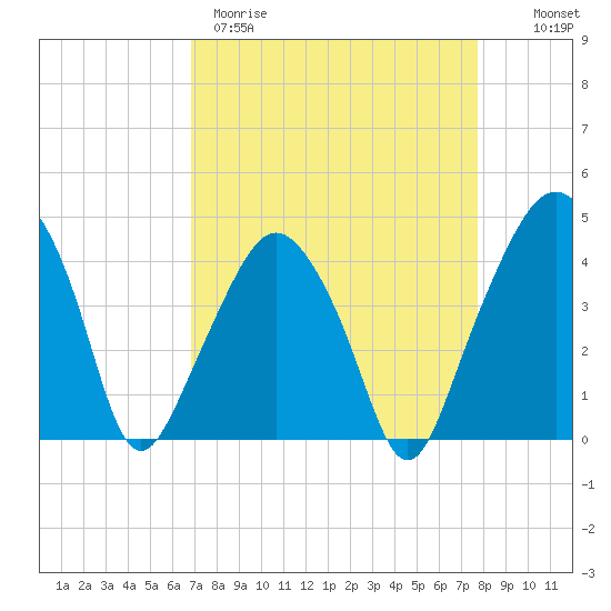Oyster Landing tide chart for Wednesday, April 10, 2024