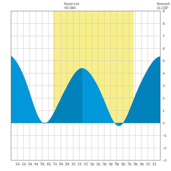 Oyster Landing tide chart for Thursday, April 11, 2024