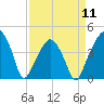 Oyster Landing tide chart for Thursday, April 11, 2024