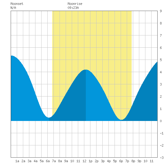 Oyster Landing tide chart for Friday, April 12, 2024