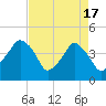 Oyster Landing tide chart for Wednesday, April 17, 2024