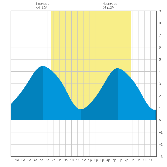 Oyster Landing tide chart for Thursday, April 18, 2024